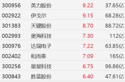 A股消费电子板块强势上涨：蓝思科技领涨，多股涨超6%