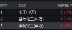 国防军工ETF(512810)强势上扬，央企重组利好催化板块行情