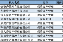 2025年险资密集调研A股：区块链技术或成投资新热点