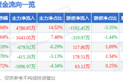 520優惠下的萬通發展股價異動：主力資金湧入，莊宗輝式操盤？新聞解讀資金流向與風險。