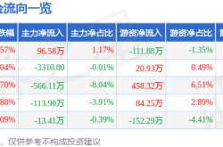 520股海：百奥泰資金暗湧，營收增長難掩融資餘額下降，AI解讀資金流向如霧