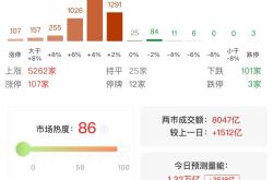 A股午盘强势上涨，机器人、半导体等板块领涨