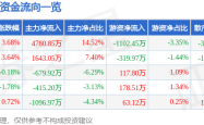 520優惠下的萬通發展股價異動：主力資金湧入，莊宗輝式操盤？新聞解讀資金流向與風險。