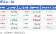 520股海：百奥泰資金暗湧，營收增長難掩融資餘額下降，AI解讀資金流向如霧